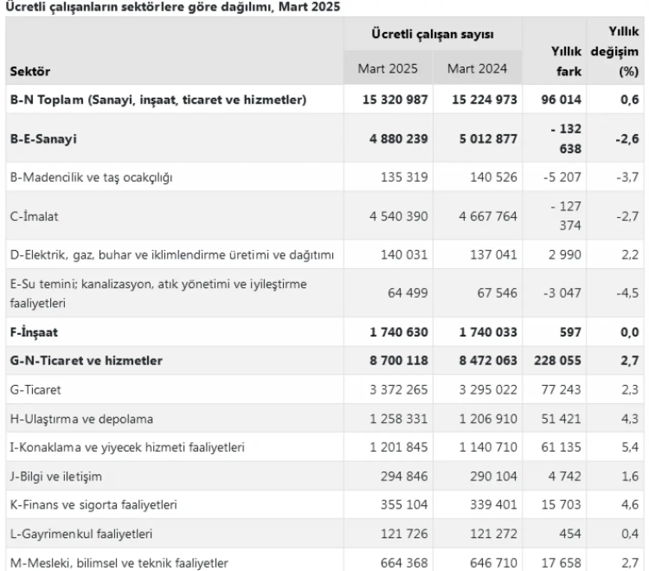 Türkiye İstatistik Kurumu’nun (TÜİK) verileri