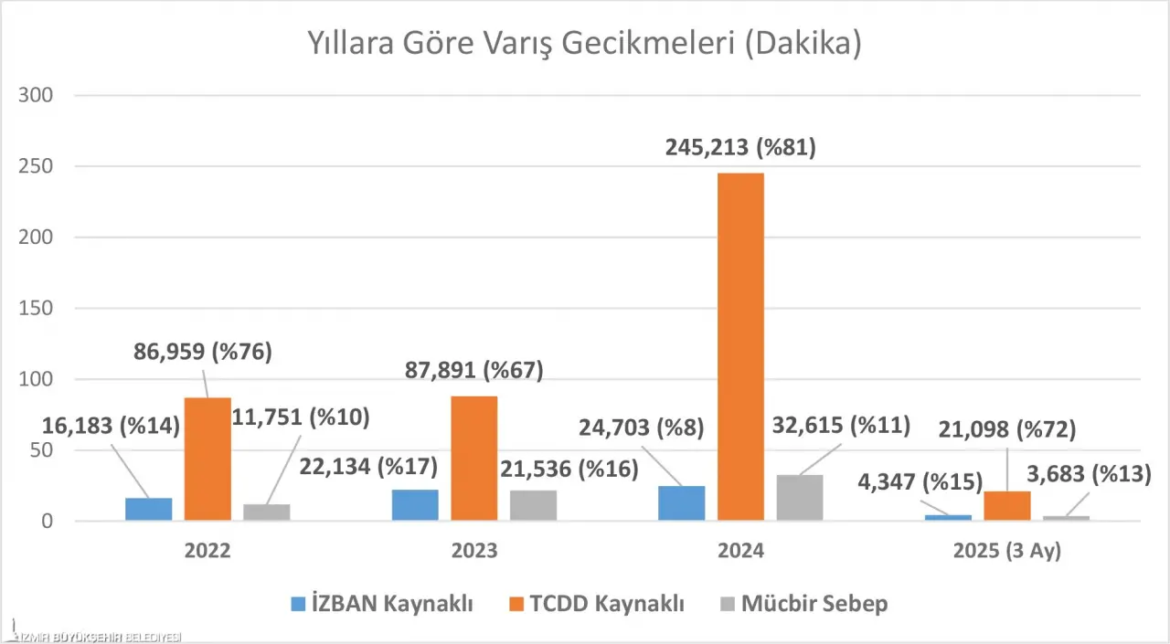 “İZBAN'da iki başlılık bitmeli”